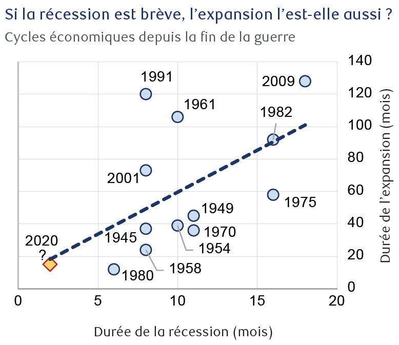 Le graphique met en relation la durée des récessions par rapport à celles des périodes d’expansion subséquentes, pour chaque cycle économique depuis la fin de la Seconde Guerre mondiale (1945). Il existe une corrélation notable entre les deux, les récessions plus longues ayant tendance à être suivies par des périodes d’expansion plus longues.