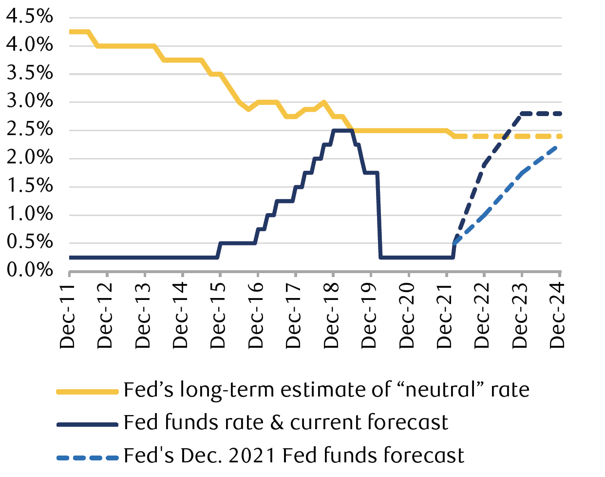 The line chart shows the fed funds rate and the Fed’s estimate of the “neutral” rate for the economy from December 2011 through March 16, 2022, and the Fed’s projections through 2024. The most recent fed funds rate forecast shows a steeper increase than the December 2021 forecast, and projects that the fed funds rate will reach 2.8% by the end of 2023, exceeding the projected neural rate level of 2.4%.
