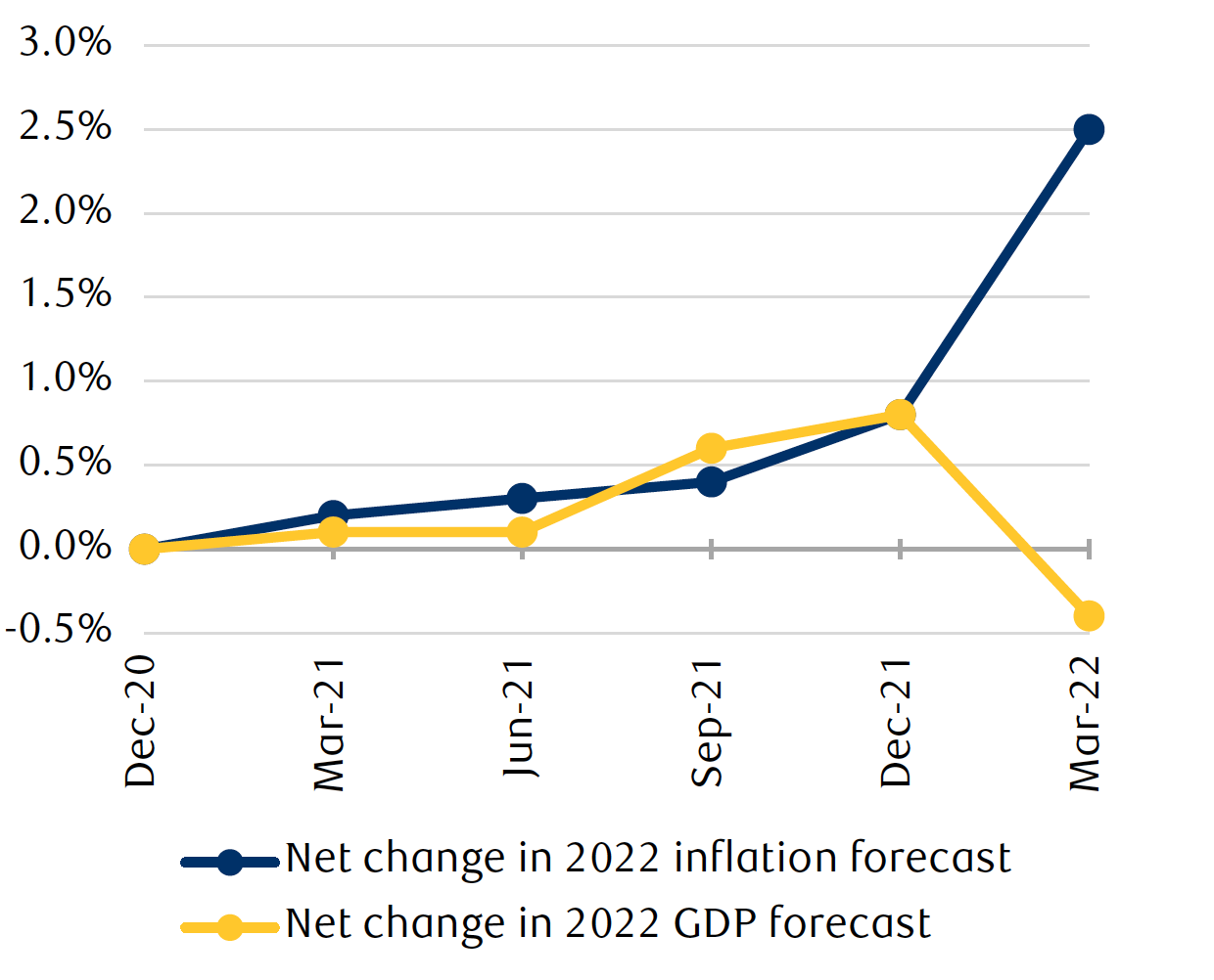 The line chart shows how the Fed's economic projections for 2022 have changed since December 2020, with the March meeting showing a sharp upgrade of inflation expectations, paired with a notable downgrade of growth expectations.