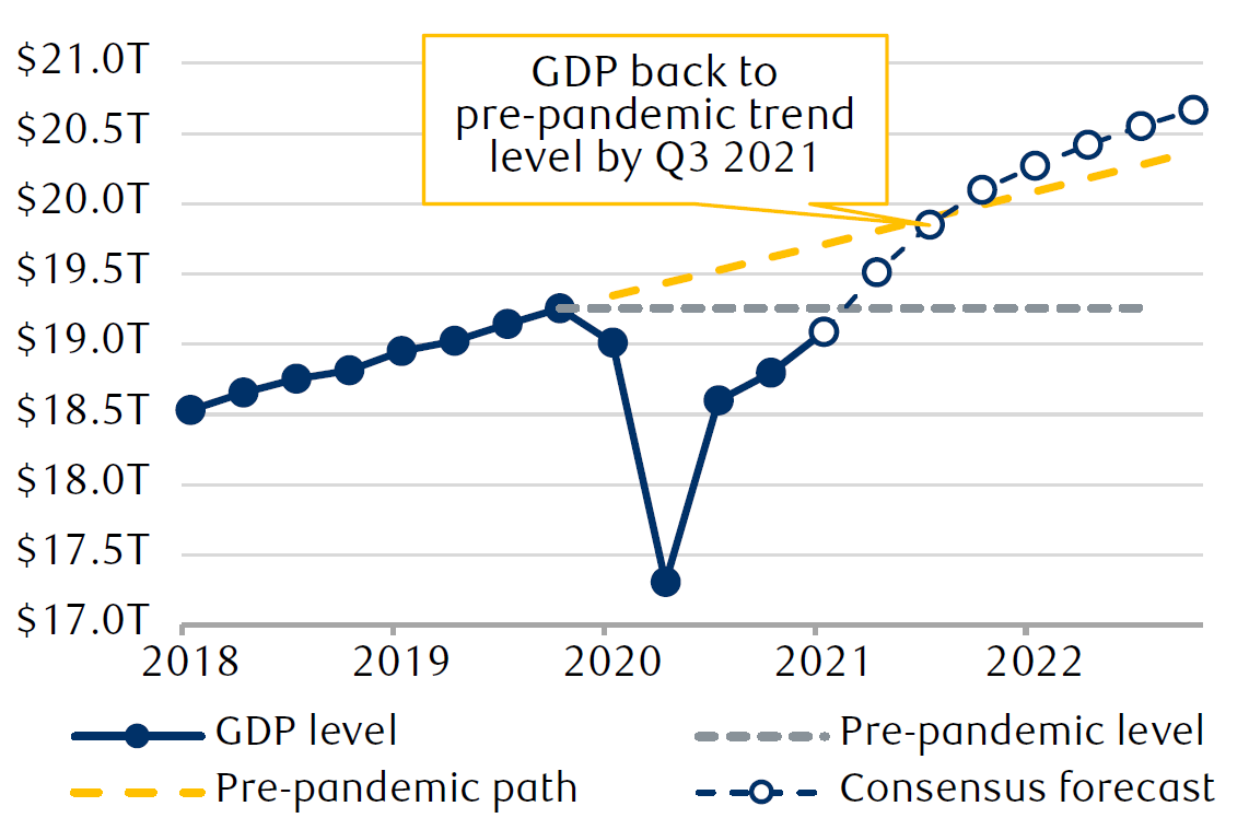 The line chart shows the historical path of U.S. GDP in dollar terms for each quarter from 2018 through 2020, and shows the path of consensus estimates in 2021 and 2022. U.S. GDP rose steadily at first, until the COVID-19 crisis hit. It retreated significantly during that time, especially in Q2 2020. The chart also illustrates the trend that was forecasted had COVID-19 not occurred. The consensus forecast of economists anticipate that by Q3 2021, U.S. GDP will be back to that trend level and then will rise above it thereafter.