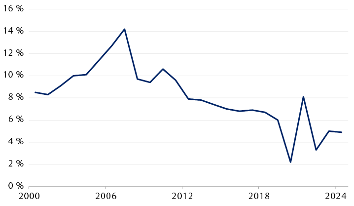 PIB annuel réel de la Chine (variation en pourcentage sur 12 mois)
