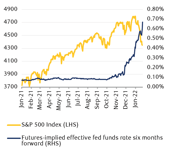 The line chart compares the S&P 500 Index level with the futures implied fed funds rate six months in the future. The futures show market expectations nearly doubling for the 6-month-ahead forecast in 2022 and a concurrent near 10% decline in the S&P 500 year to date.
