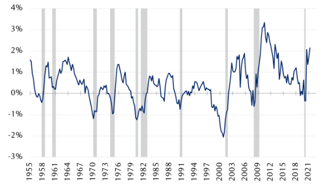 The line chart shows the U.S. Nonfinancial Corporate Sector: Free Cash Flow as % of GDP including foreign earnings retained abroad since 1955 (as published by the U.S. Federal Reserve), and indicates periods of U.S. economic recession.