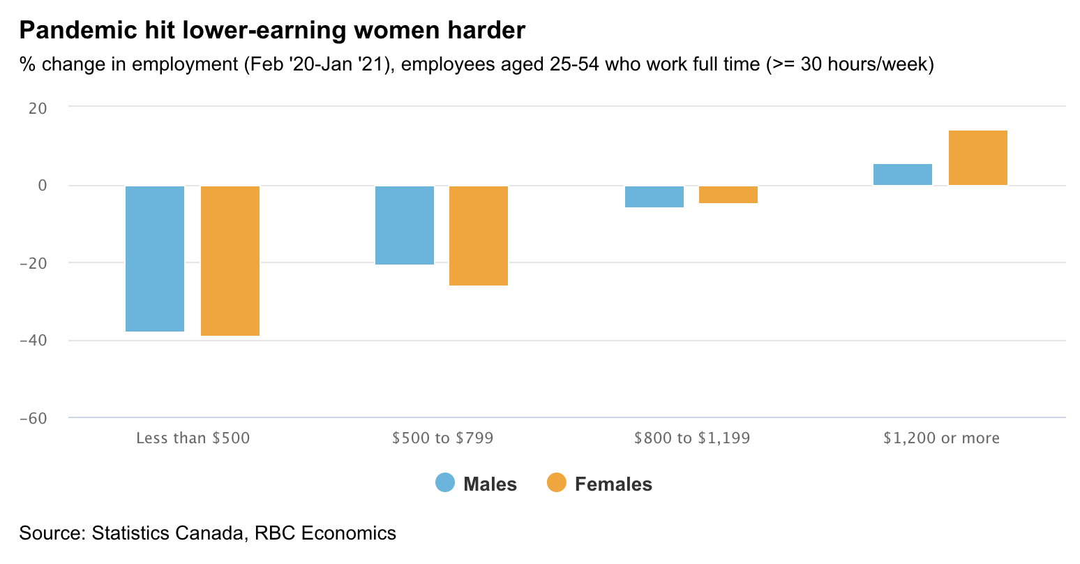Chart showing that lower-earning women were hit hard in terms of employment in the pandemic