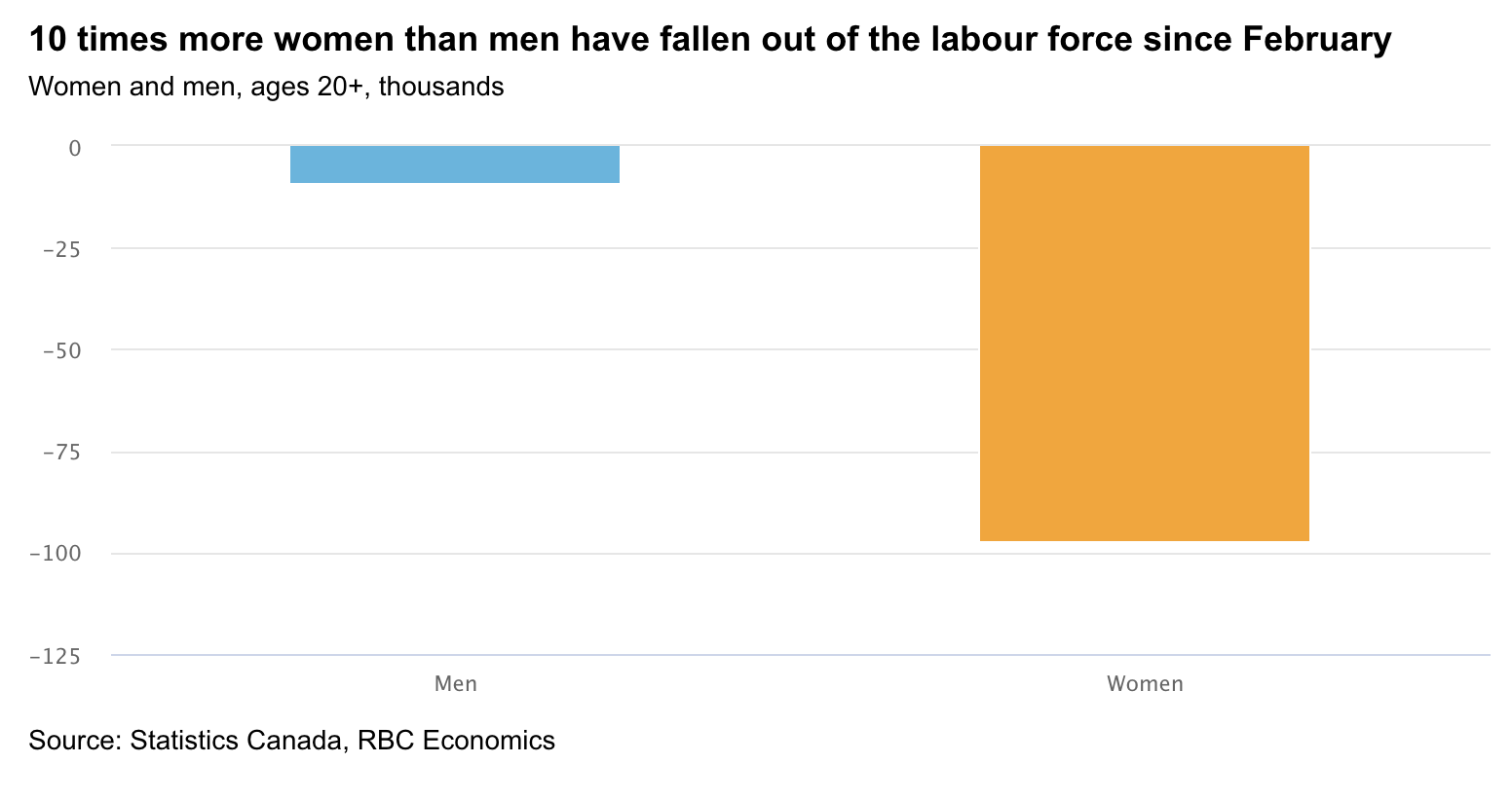 Chart showing 10 times more women have fallen out of labour force since February