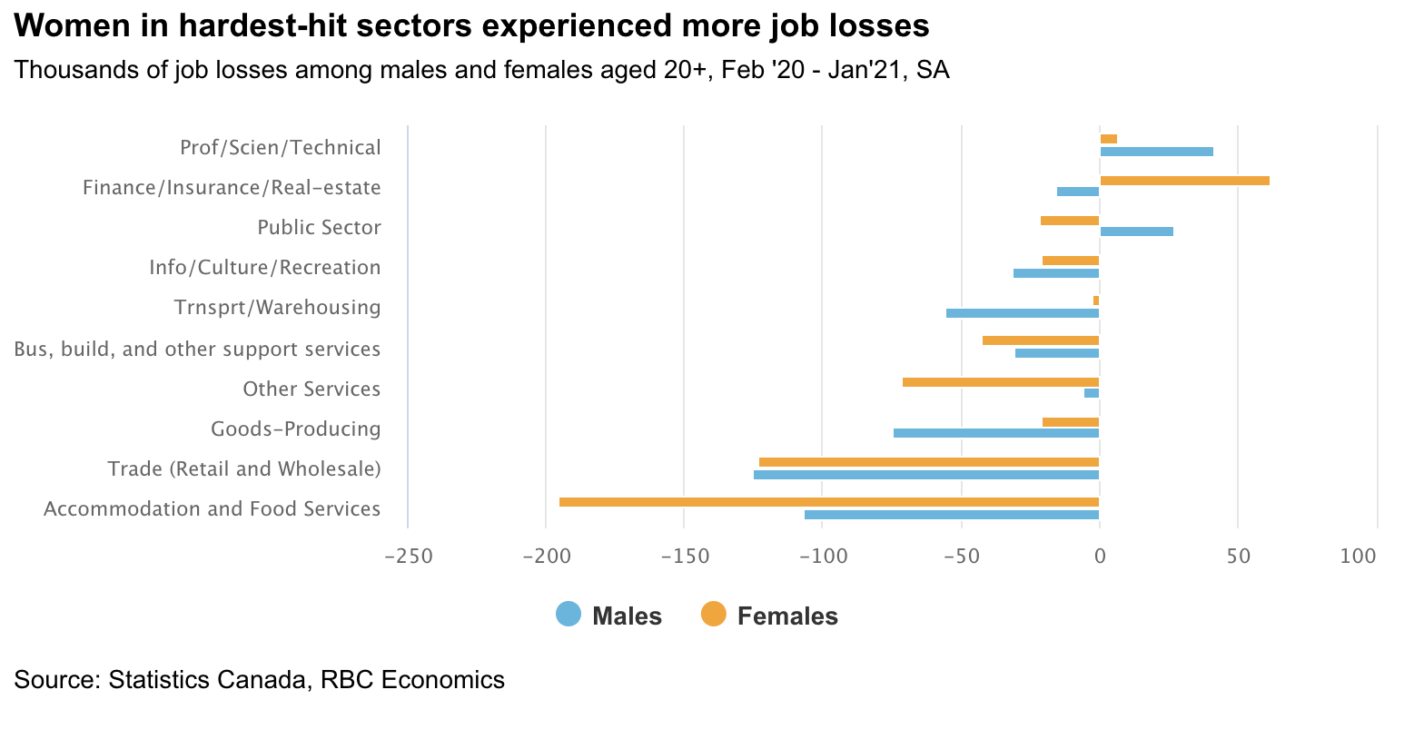 Chart showing women in hardest-hit sectors experienced more job loss