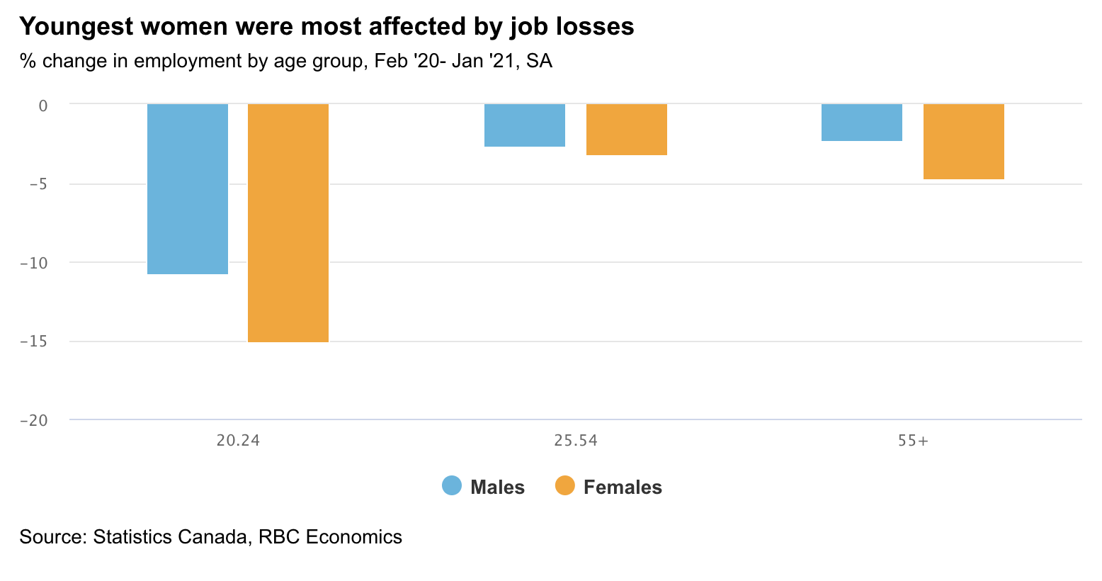 Chart showing youngest women were most affected by job losses