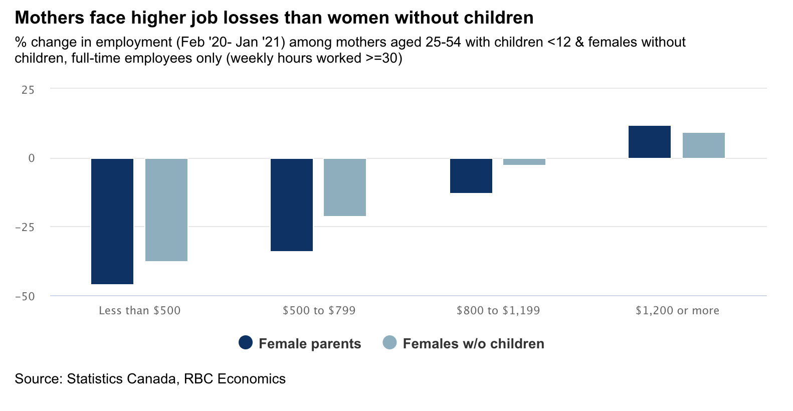 Chart showing mothers face higher job losses than women without children