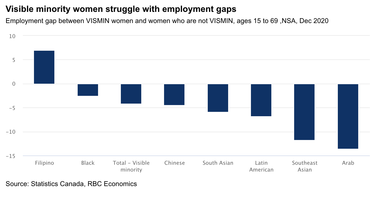 Chart showing visible minority women struggle with employment gaps