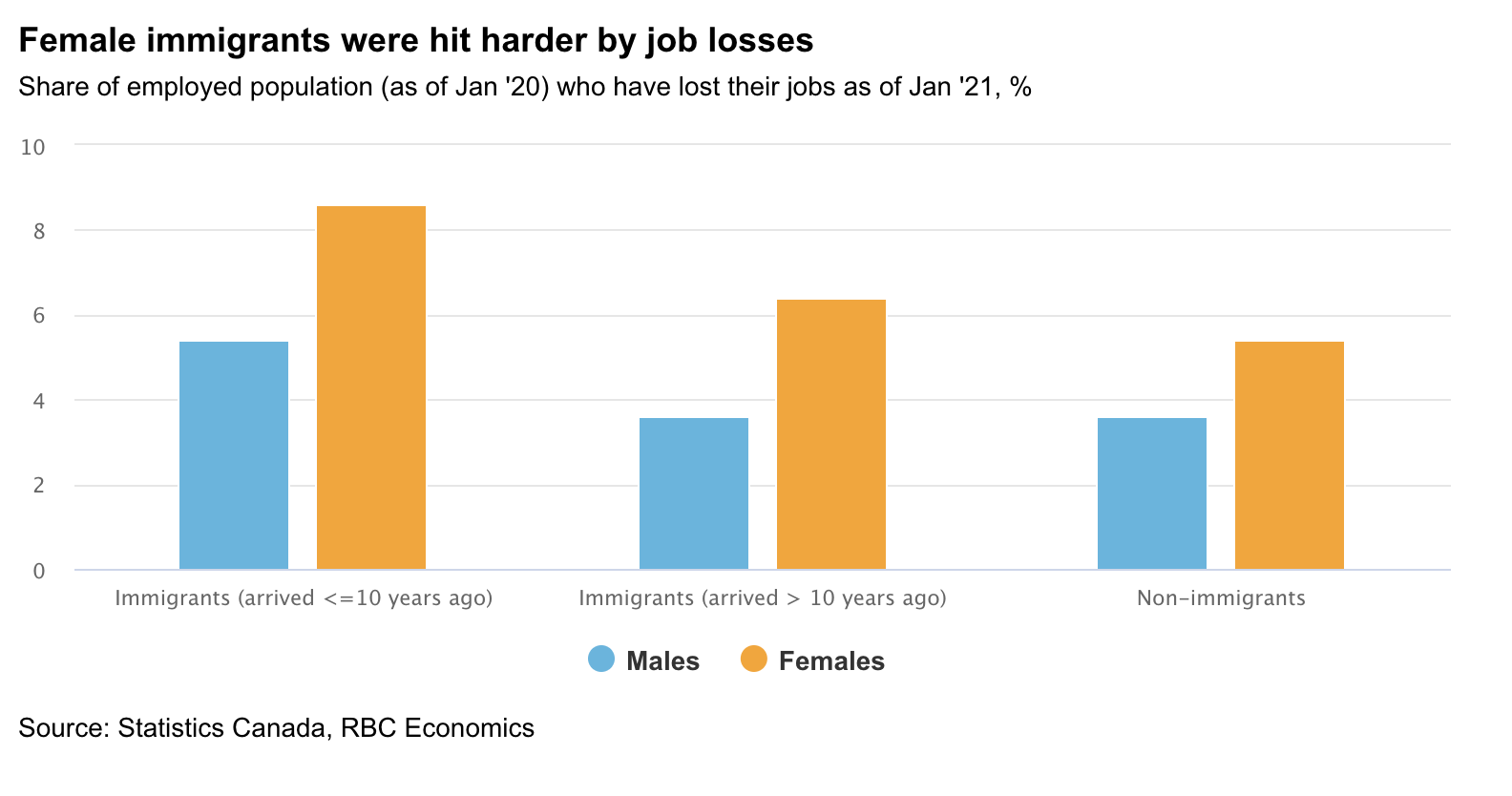 Chart showing female immigrants were hit harder by job loss