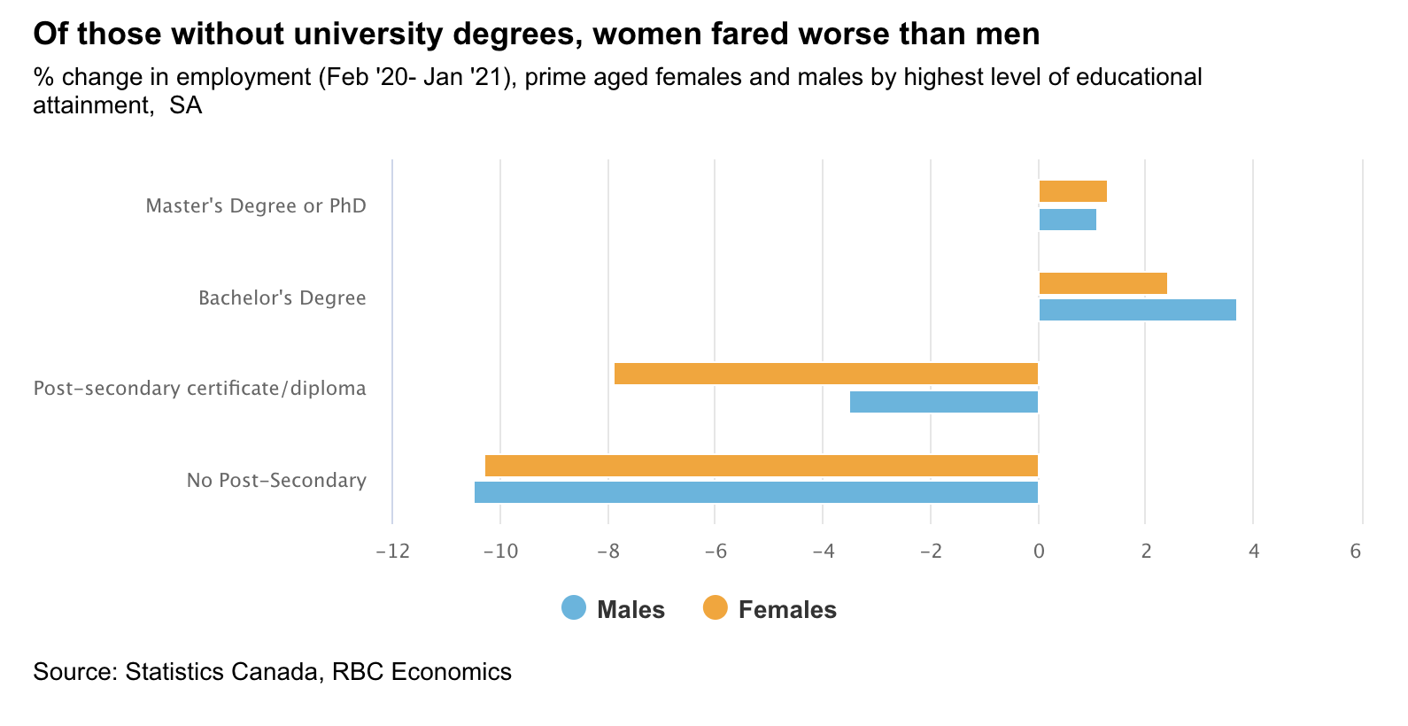 Chart showing of those without university degrees, women fared worse than men