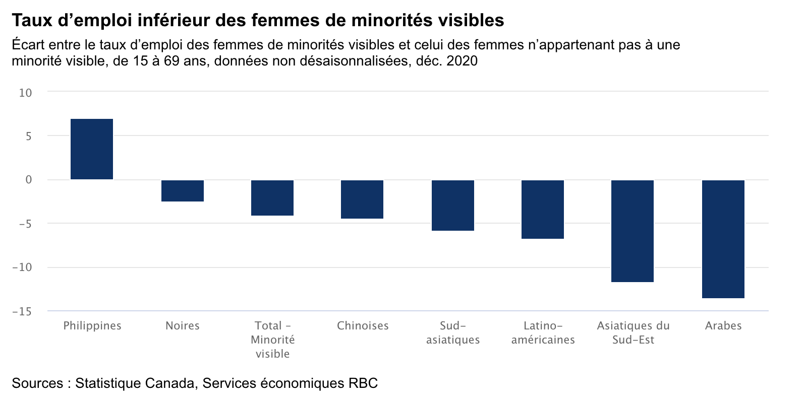 Ce graphique montre taux d'emploi inferieur des femmes de minorites visibles