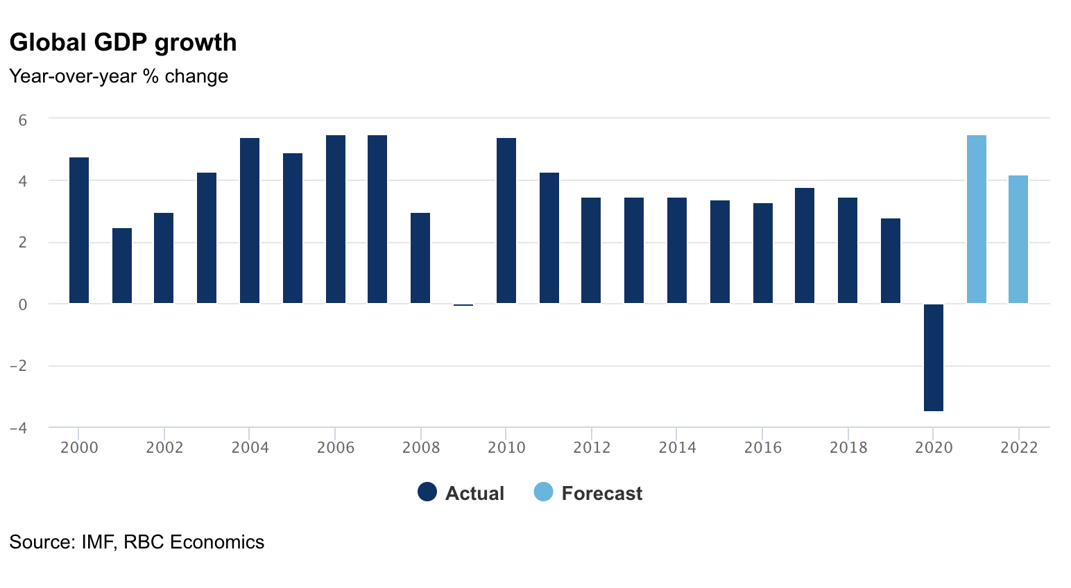 Global GDP Growth chart in page