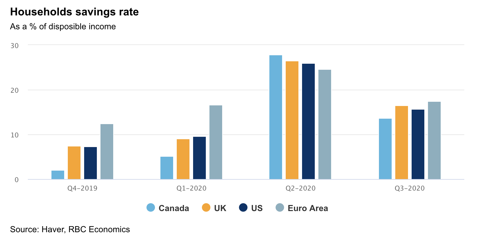 Househould savings rates chart in page