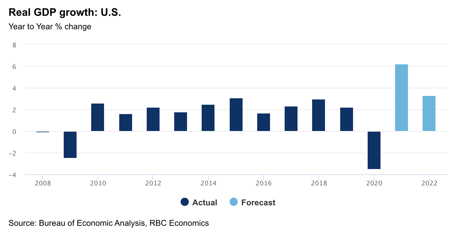 Real GDP growth for the United States chart in page