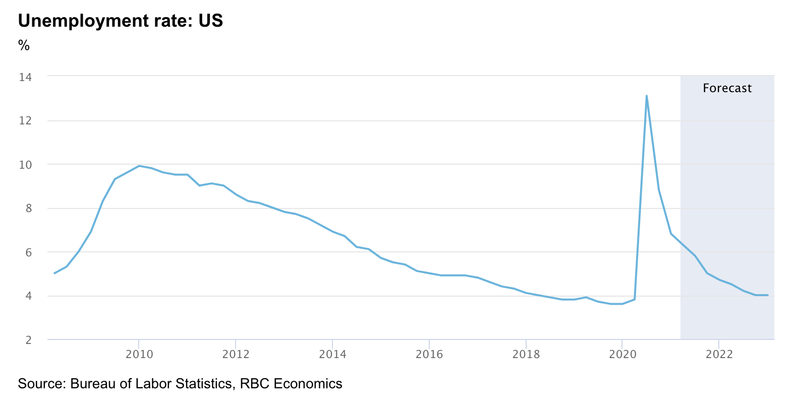Unemployment Rate for the united states chart in page