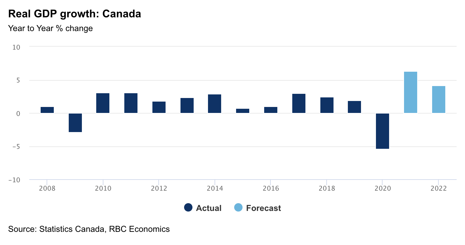 Real GDP growth for Canada chart in page