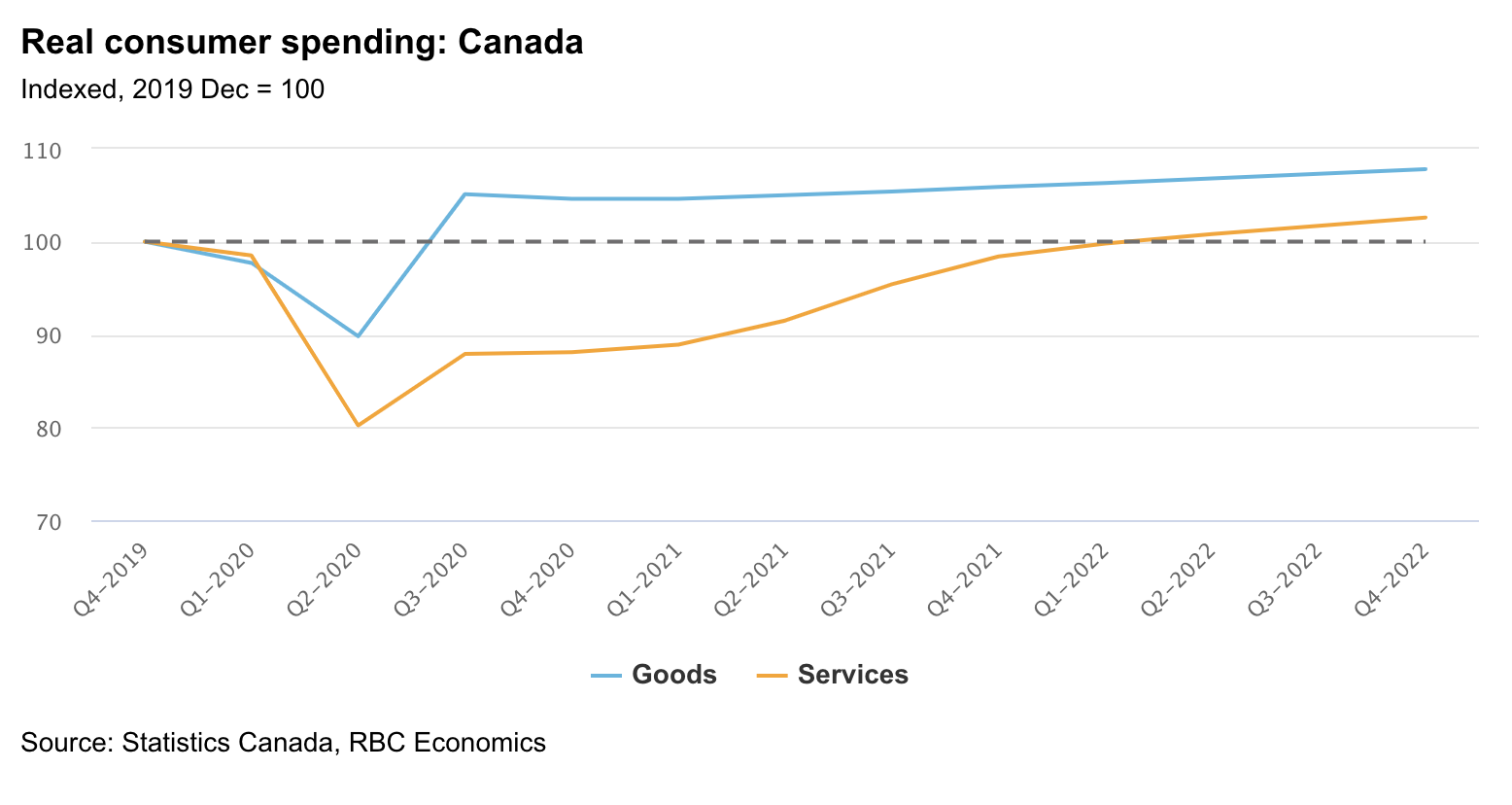 Real consumer spending in Canada chart in page