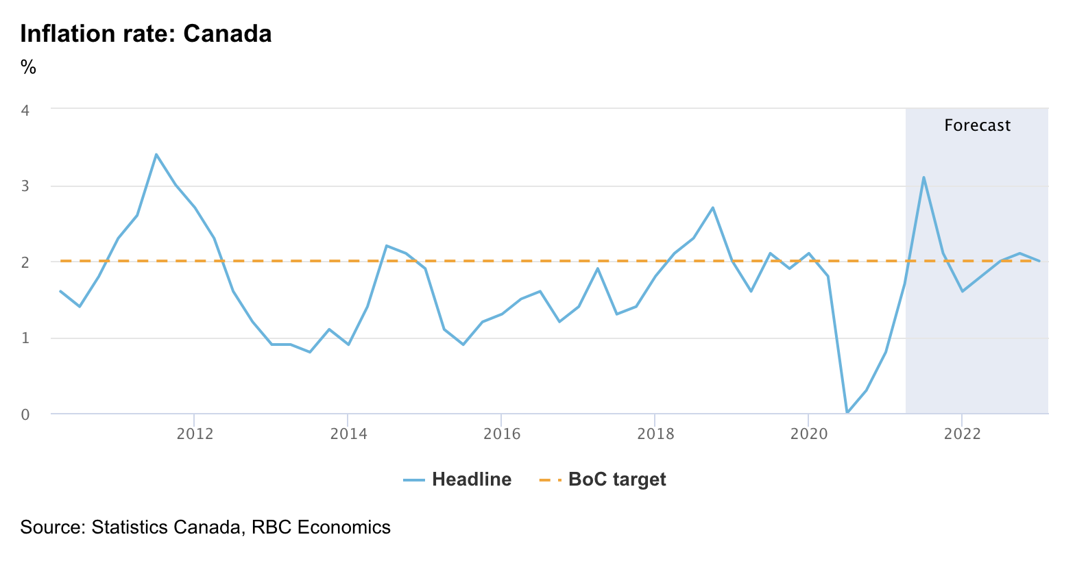 Inflation rate for Canada chart in page