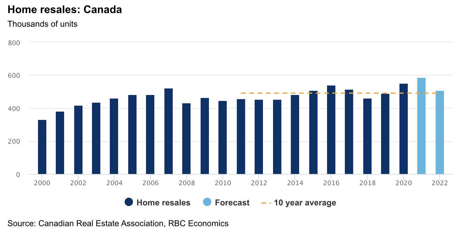 Home resales in Canada chart in page