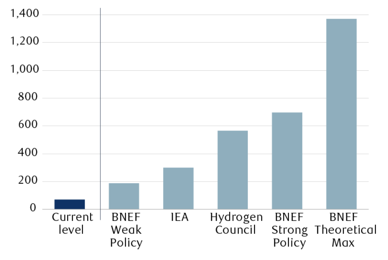 The bar chart shows five scenarios for hydrogen demand in 2050 compared to the current (2021) demand level, in millions of metric tons per year. Three scenarios are attributed to Bloomberg NEF (BNEF), and the remaining two to the International Energy Agency (IEA) and the Hydrogen Council. Current level = 70; BNEF “weak policy” = 187; IEA = 300; Hydrogen Council = 565; BNEF “strong policy” = 696; BNEF “theoretical maximum” = 1370.