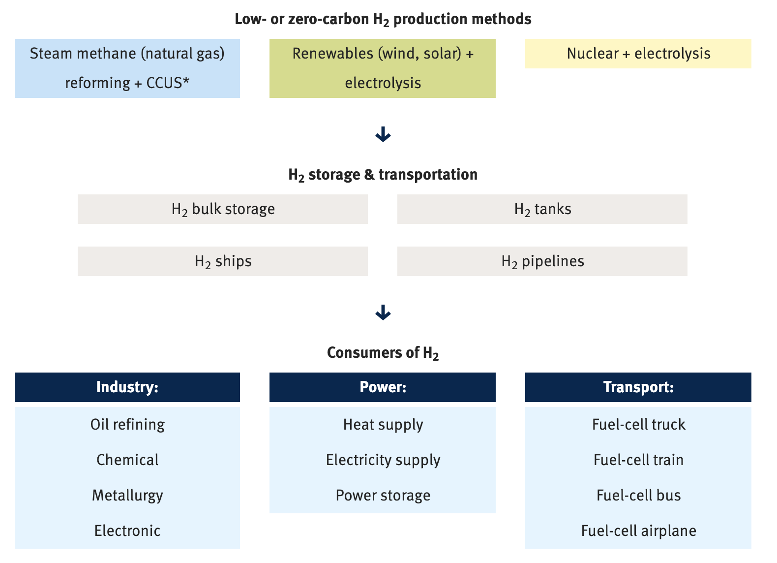 The flow diagram represents stages in the hydrogen supply chain from production to consumers. The first stage, “Low- or zero-carbon production methods” includes three items: Steam methane (natural gas) reforming + carbon capture, utilization, and storage (CCUS); Renewables (wind, solar) + electrolysis; Nuclear + electrolysis. The second stage, “Storage and transportation”, includes four items: bulk storage; tanks; ships; and pipelines. The third stage, “Consumers”, includes three items: Industry (oil refining, chemical, metallurgy, electronic); Power (heat supply, electricity supply, power storage); and Transport (fuel-cell-powered trucks, trains, buses, and airplanes). Low- or zero-carbon H2 production methods Steam methane (natural gas) reforming + CCUS* Renewables (wind, solar) + electrolysis Nuclear + electrolysis H2 storage & transportation H2 bulk storage H2 tanks H2 ships H2 pipelines Consumers of H2 Industry: Oil refining Chemical Metallurgy Electronic Power: Heat supply Electricity supply Power storage Transport: Fuel-cell truck Fuel-cell train Fuel-cell bus Fuel-cell airplane