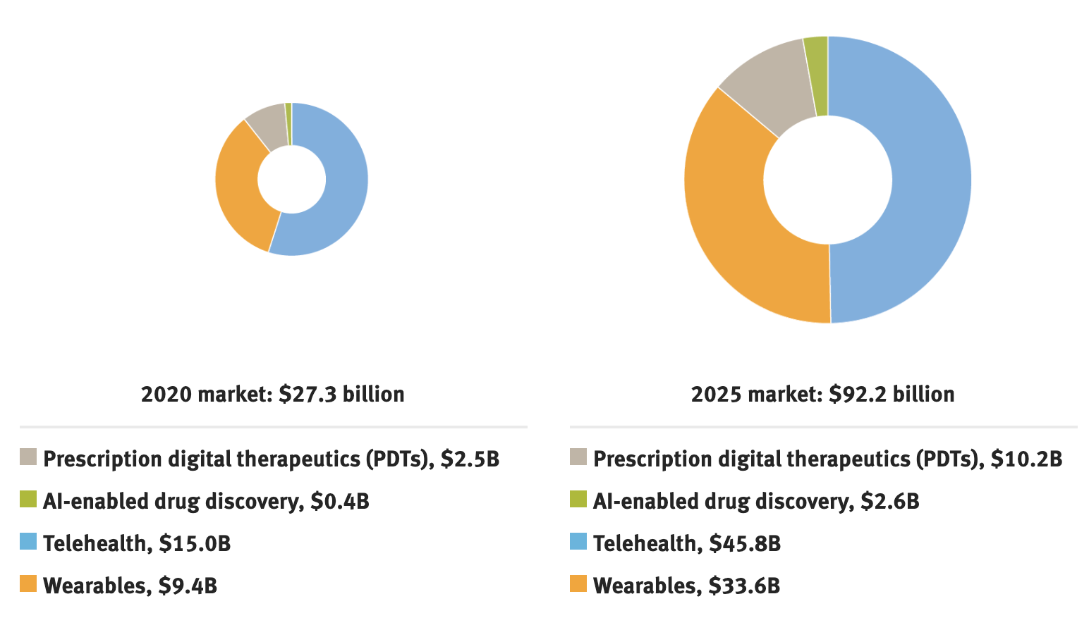Pie chart showing data for 2020 digital health total market of $27.3 billion 2020 market: $27.3 billion... Pie chart showing data for the 2025 digital health total market of $92.2 billion (estimated). 2025 market: $92.2 billion