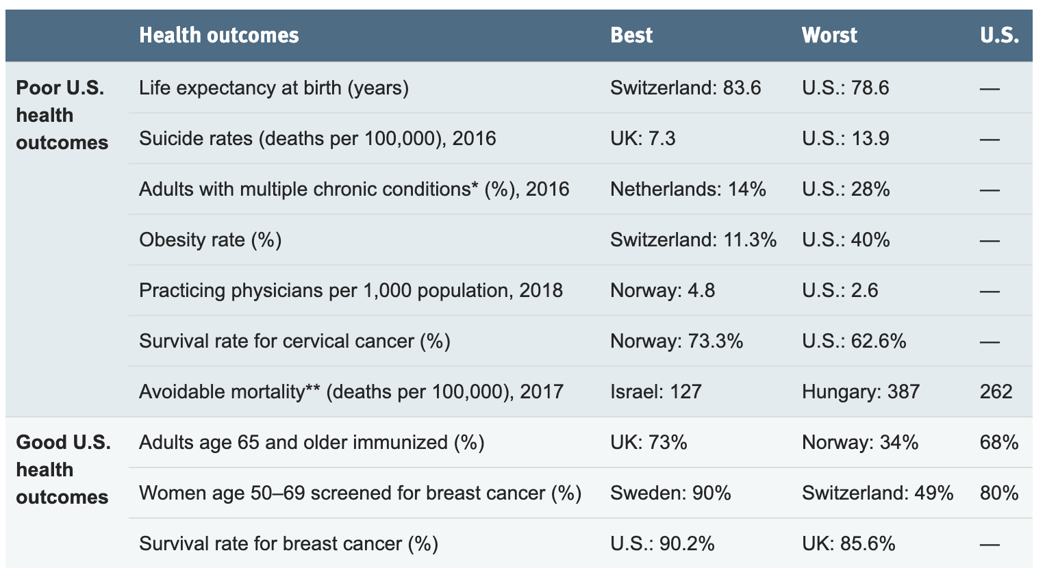 Selected health care outcomes in OECD countries
