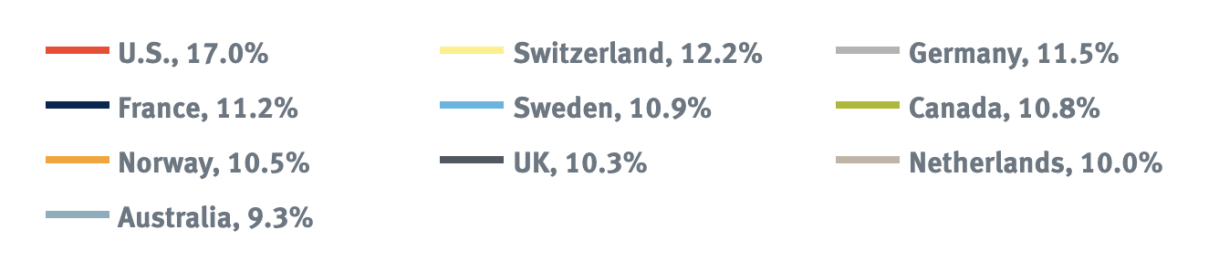 U.S., 17.0% Switzerland, 12.2% Germany, 11.5% France, 11.2% Sweden, 10.9% Canada, 10.8% Norway, 10.5% UK, 10.3% Netherlands, 10.0% Australia, 9.3%