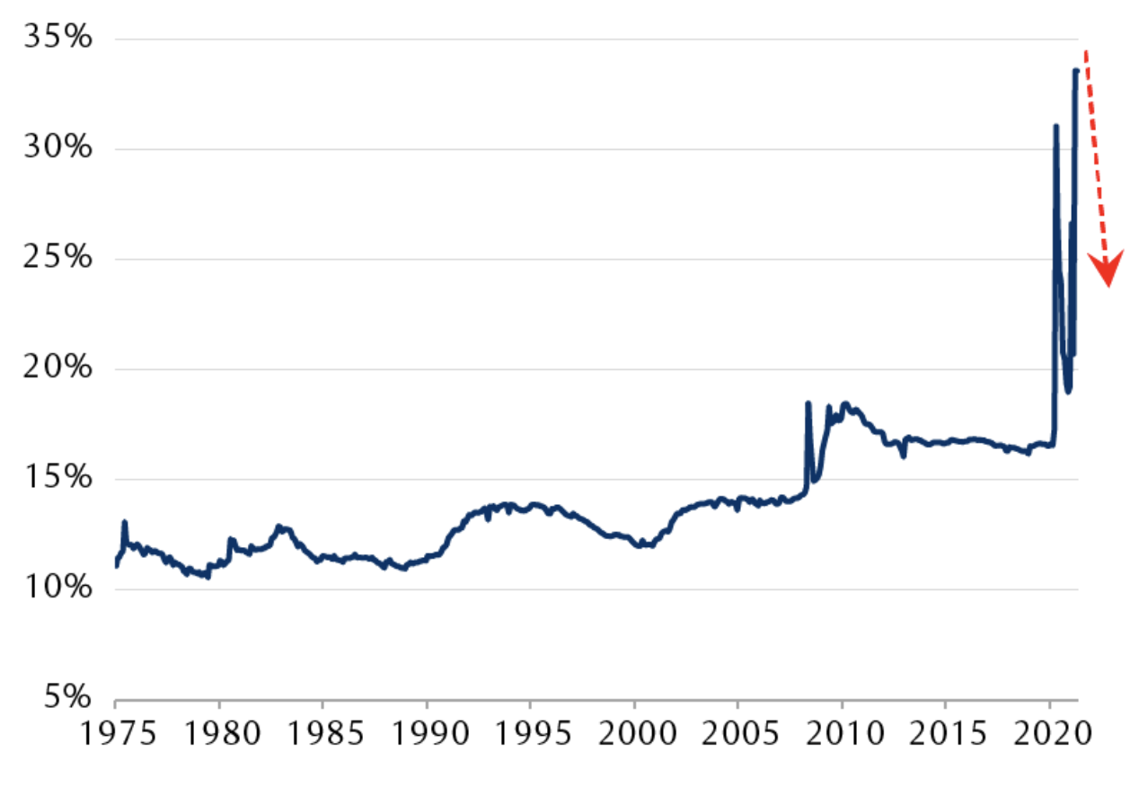U.S. government transfer payments as a % of personal income