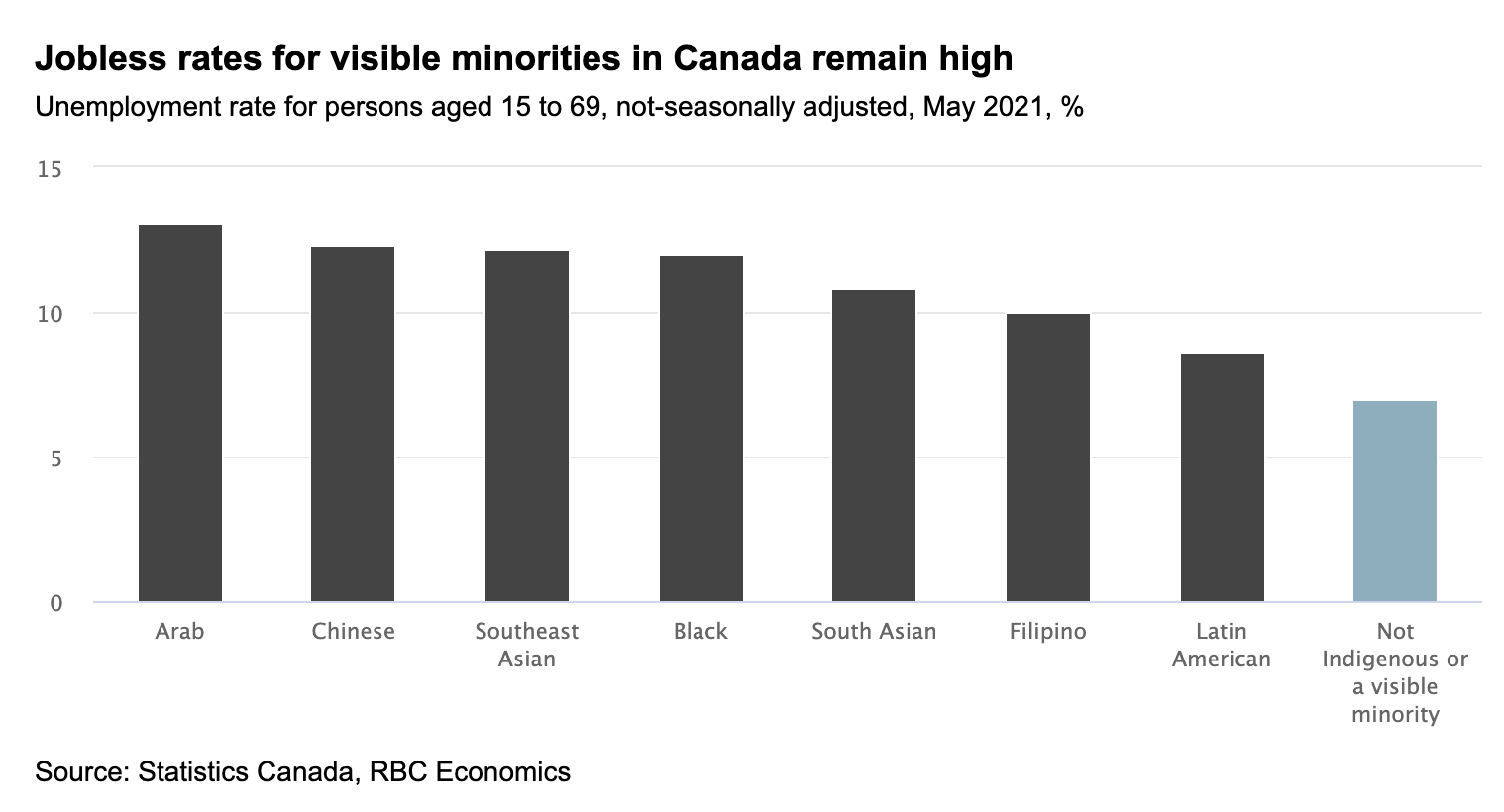 Jobless rates for visible minorities
