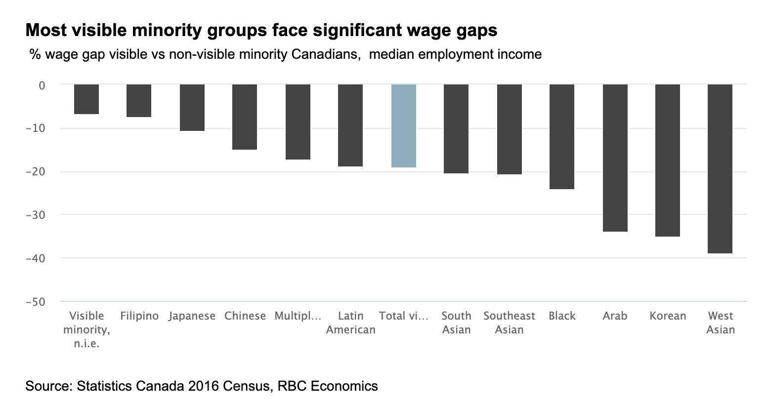 most visible minority groups in page. 