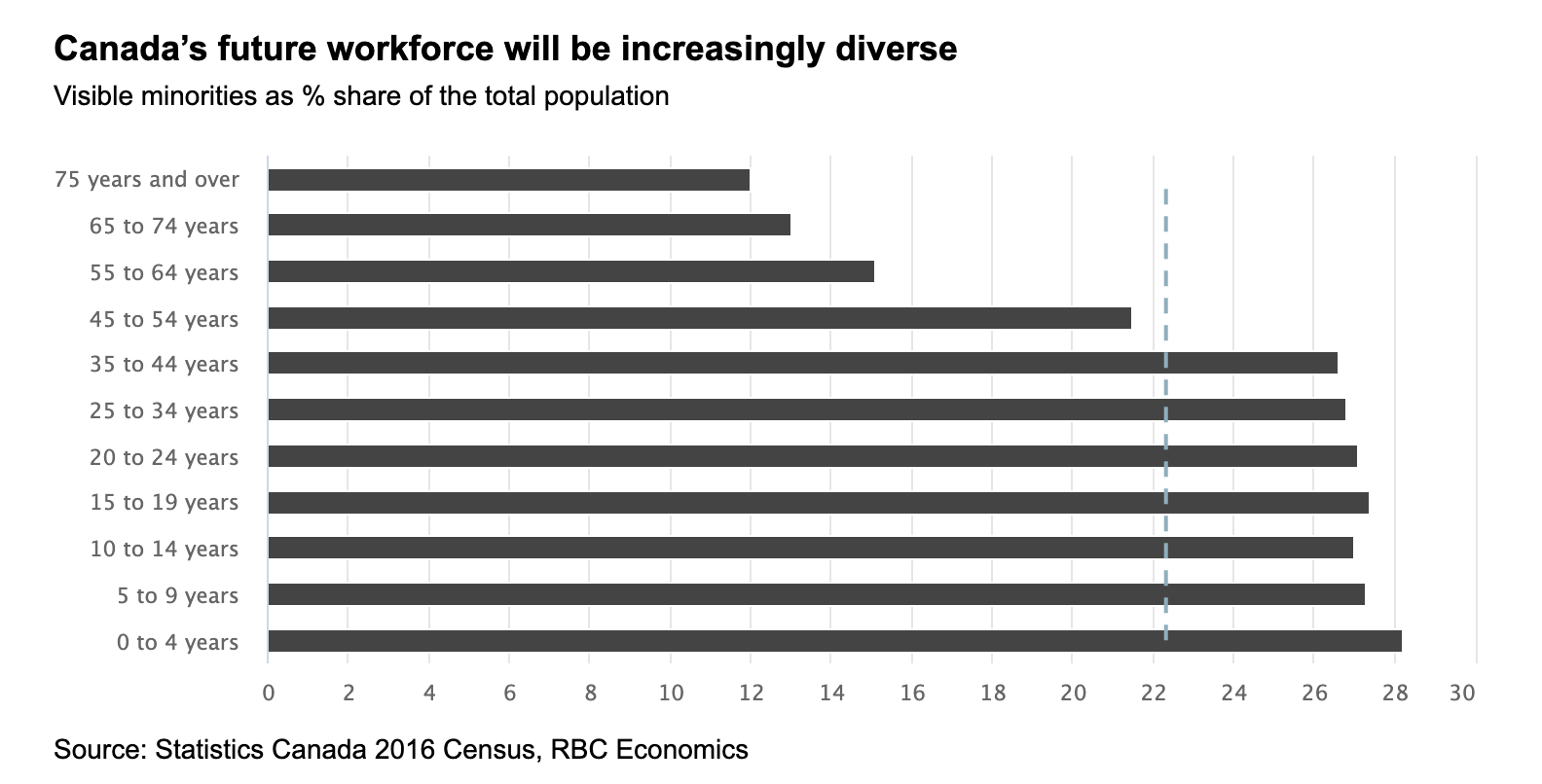 Canada's future workforce will be increasing with diversity