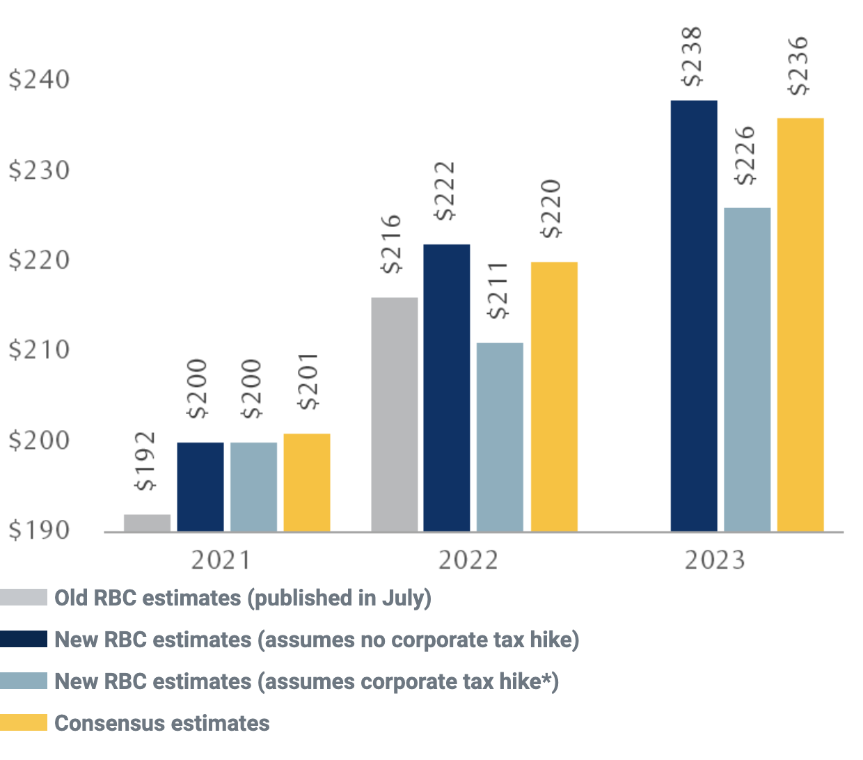 The chart shows RBC Capital Markets’ previous and current estimates of S&P 500 annual earnings per share (EPS) for 2021, 2022, and 2023 compared to consensus estimates. Old RBC estimates (July 2021): $192, $216, (no estimate). New RBC estimates assuming no corporate tax hike: $200, $222, $238. New RBC estimates assuming a corporate tax hike from 21% to 25% beginning in 2022: $200, $211, $226. Consensus estimates: $201, $220, $236.