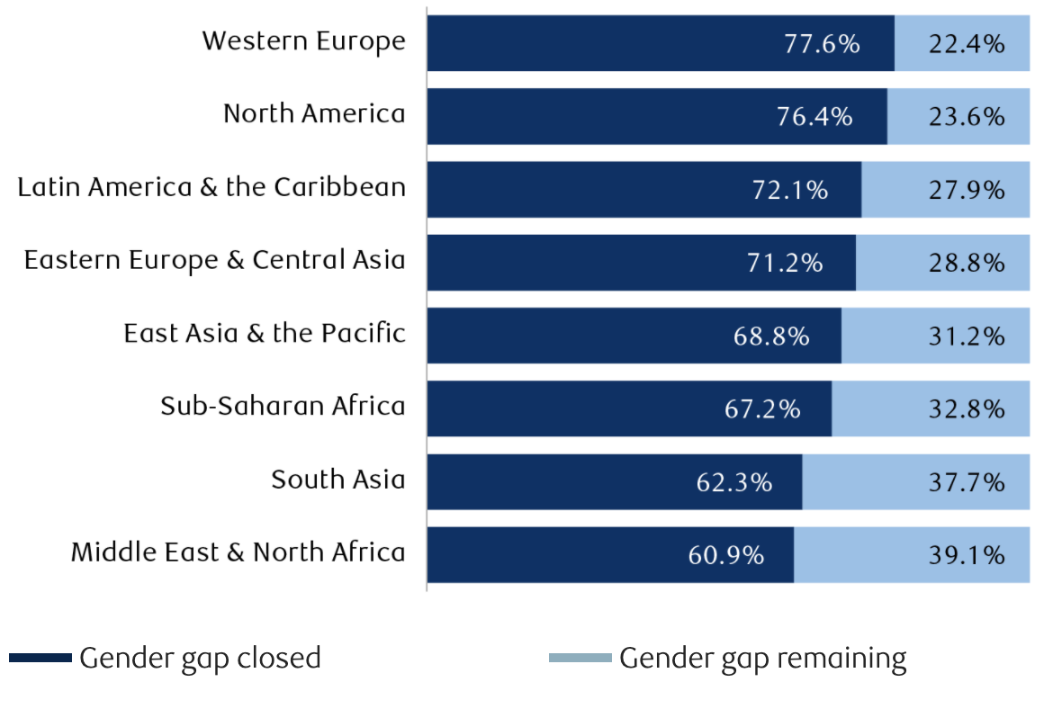 The bar chart shows the extent of the gender gap by region, as calculated by the World Economic Forum. Western Europe has the smallest gender gap worldwide, though it remains substantial, at 22.4%, closely followed by North America at 23.6%. Latin America and the Caribbean is next at 27.9%; Eastern Europe and Central Asia, 28.8%; East Asia and the Pacific, 31.2%; Sub-Saharan Africa, 32.8%; South Asia, 37.7%; and the Middle East and North Africa’s gap is the largest at 39.1%.