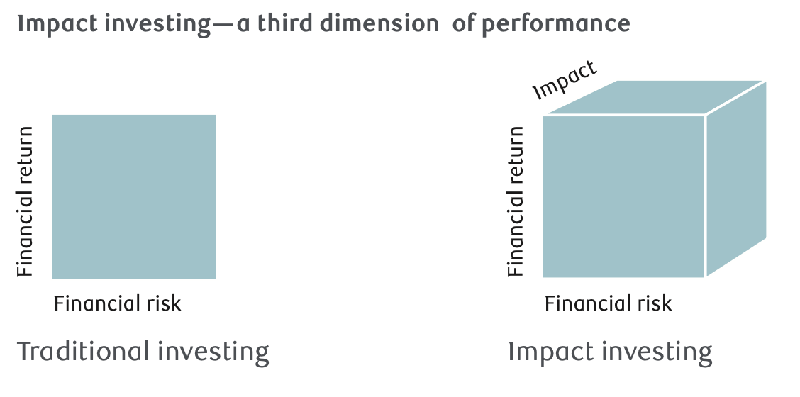 impact investing chart in page