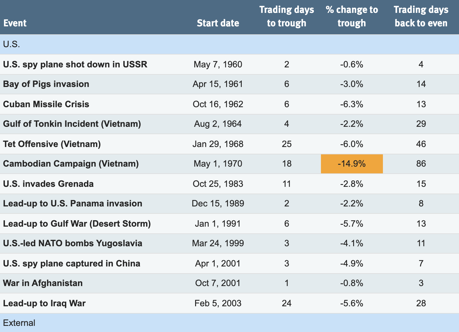 S&P 500 responses to select acts of war or hostilities since World War II