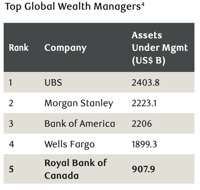 Top Global Wealth Managers in page