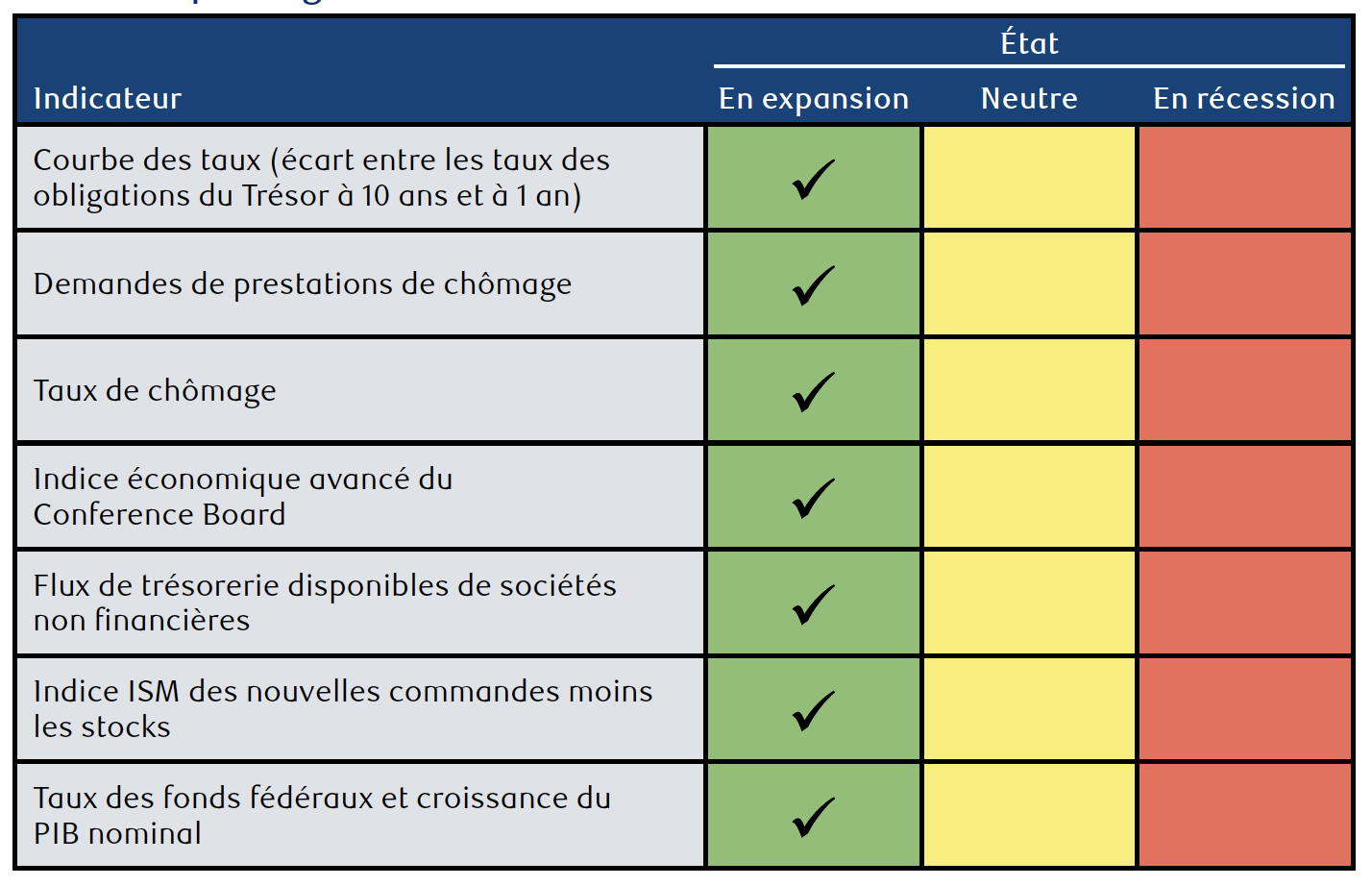 Feuille de pointage sur la récession aux États-Unis