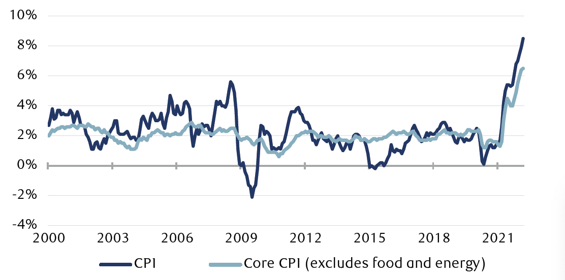 The line chart shows two measures of U.S. consumer inflation, the Consumer Price Index (CPI) and the Core CPI (which excludes food and energy), monthly from January 2000 through March 2022. Before the beginning of the COVID-19 pandemic, both were relatively tame, except for a spike in the CPI to almost 6% and a plunge to about -2.0% during the great financial crisis in 2008 and 2009. During COVID-19, both inflation measures surged, and have accelerated more recently. In March 2022, the CPI reached 8.5% and the Core CPI climbed to 6.5%, well beyond the levels of the past 22 years. The CPI rate reached a 40-year high.