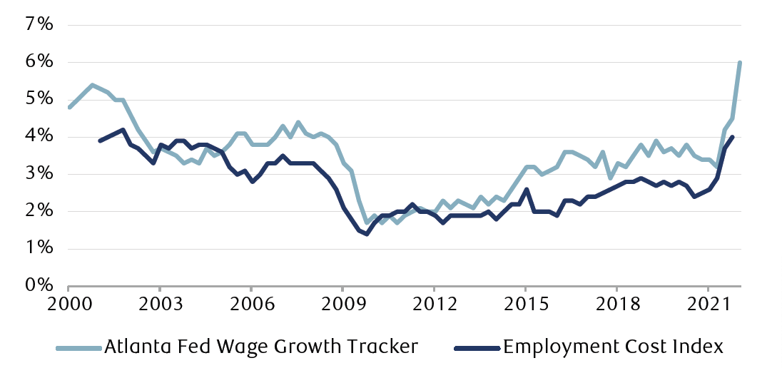 The line chart shows the year-over-year percentage change, over roughly the past 20 years, in two measures of U.S. wage inflation: the Atlanta Fed Wage Growth Tracker and the Employment Cost Index. These measures rose by roughly 5% and 4%, respectively, in 2000/2001. The rates of increase subsequently drifted lower, to under 2% during the global financial crisis in 2009, and then remained generally stable until 2014. The rate of increase then trended somewhat higher until the COVID-19 crisis began. In 2021, both began to rise more steeply. By the end of 2021 (the most recent data point), the Employment Cost Index rose by 4.0%. In March 2022, the Atlanta Fed Tracker rose by 6.0%.