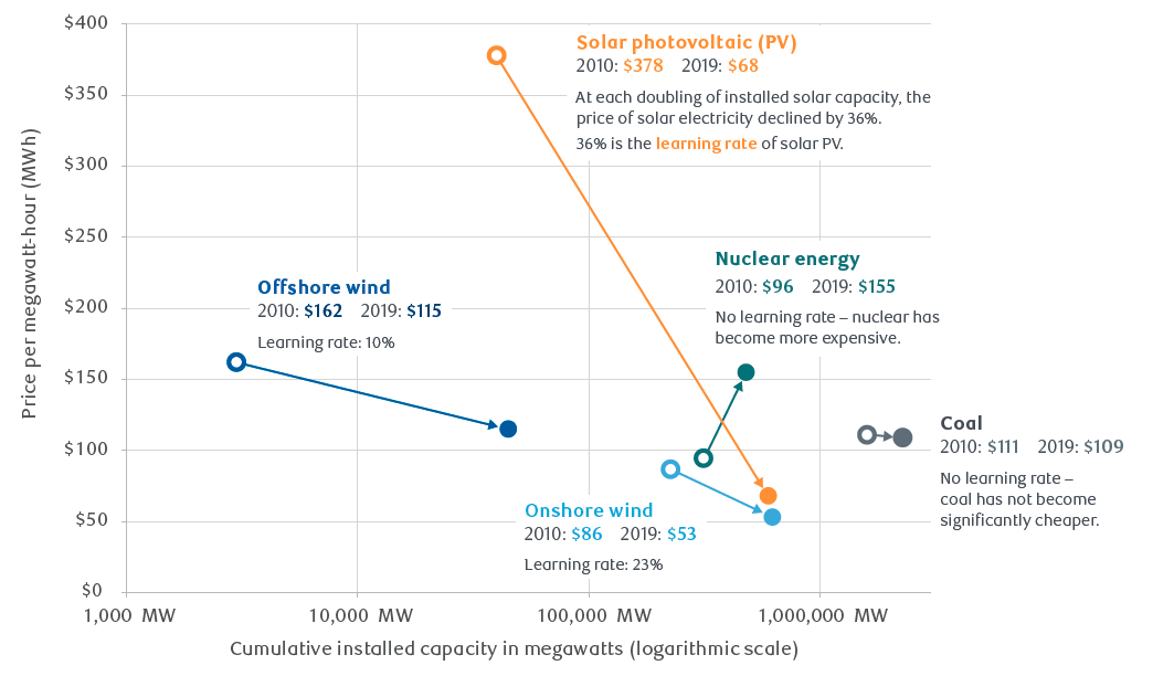 The chart shows how the cost of electricity produced by offshore and onshore wind, solar photovoltaic, nuclear energy, and coal evolved in the period 2010 to 2019. It shows important decreases in the cost of electricity produced by wind and solar in particular. By contrast, the cost of electricity produced by coal didn’t change much, while the cost of producing electricity from nuclear energy actually went up in the period.