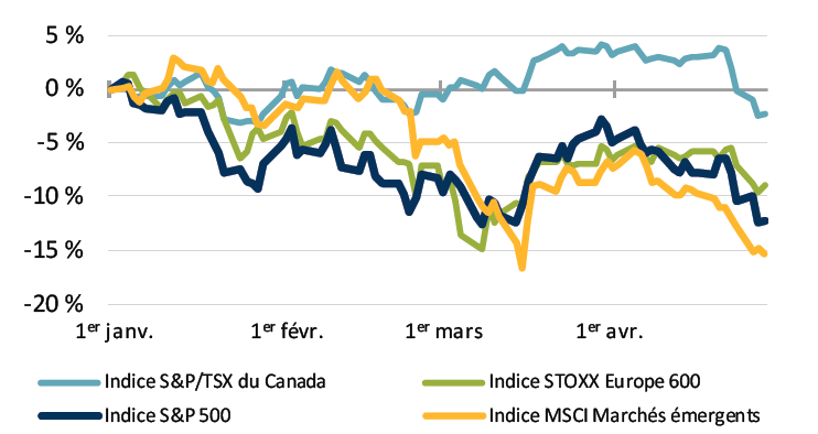 Le graphique linéaire montre l’évolution de quatre indices boursiers qui sont tous en territoire négatif pour l’année. Les indices ont suivi la même trajectoire : ils ont reculé durant la deuxième moitié de janvier, avant de remonter légèrement, pour finalement chuter lourdement de la fin février jusqu’au début mars. Ils ont repris du mieux au cours de la deuxième moitié du mois de mars, mais ont fini par repartir à la baisse jusqu’au 27 avril. L’indice S&P/TSX du Canada est celui qui s’en est le mieux tiré, avec une baisse de 2,3 % en cumul annuel. L’indice S&P 500 et l’indice MSCI Marchés émergents frôlent maintenant leur creux du mois de mars, en affichant des déclins respectifs de 12,2 % et de 15,3 %. L’indice STOXX Europe 600 a cédé 8,9 % en cumul annuel ; c’est le seul parmi les quatre qui s’est maintenu au-dessus du creux de mars.
