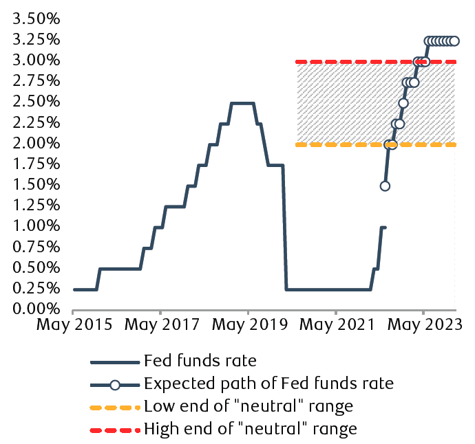 Fed funds rate and expected path