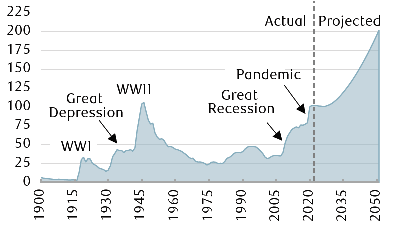 The line chart shows the history of the federal debt as a percentage of Gross Domestic Product going back to the year 1900 and the projected level out to 2050. In the preceding 120 years, debt-to-GDP briefly peaked just above 100% right after World War II ended. It declined meaningfully over subsequent decades to roughly 20% by 1975. However, following the Great Recession and due to the COVID-19 pandemic, debt-to-GDP has risen to about 100% again. The Congressional Budget Office forecasts it will begin to steadily surge starting around 2030, rising to 200% by 2050.