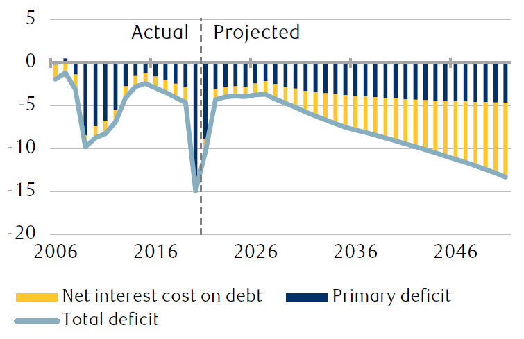 The chart shows the primary annual U.S. federal budget deficit (the amount of spending that exceeds revenues) and the associated costs on maintaining the federal debt load, along with both costs combined. Currently, interest costs are very low. The Congressional Budget Office projects they will start rising steading around 2030, and forecasts interest costs will make up a much greater share of the annual deficit by 2051, outpacing the primary deficit.