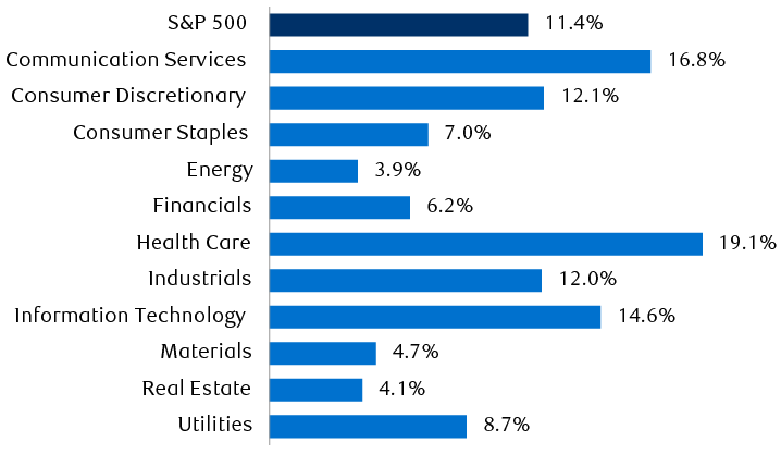 S&P 500 and sector consensus earnings growth estimates for 2024