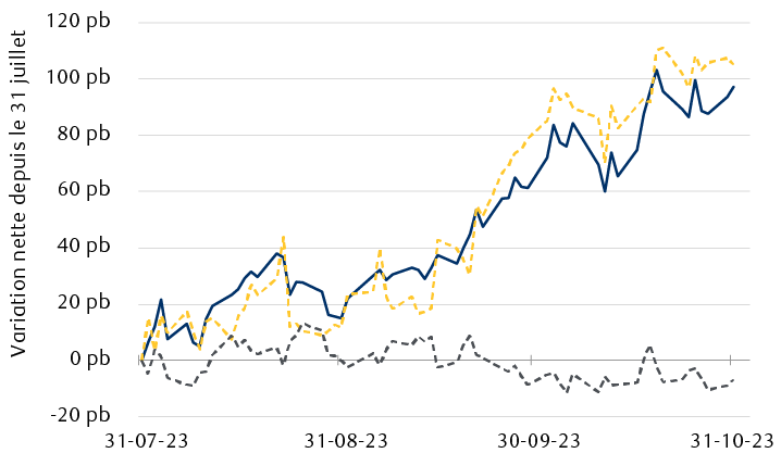 Deux facteurs clés du taux des obligations du Trésor à 10 ans depuis le 31 juillet 2023 