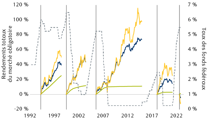 Stratégie de duration des titres à revenu fixe