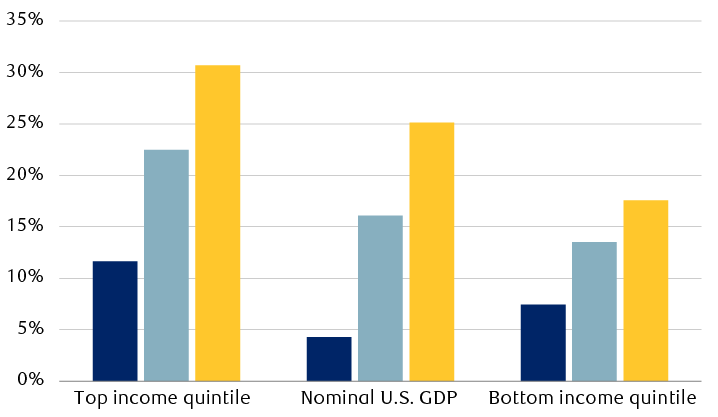 Cumulative growth in household spending and GDP since 2020